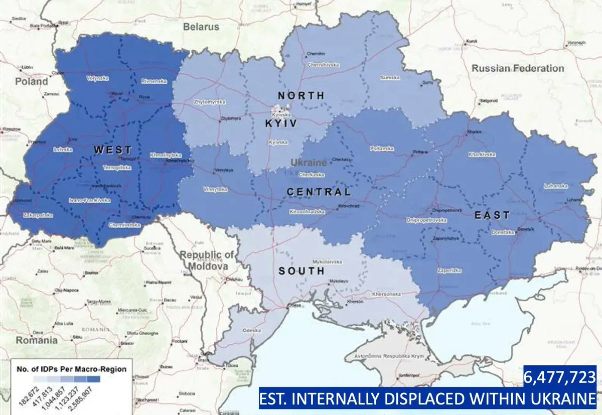 refugeepathways's tweet photo. @UNmigration reports that within four weeks,  6.5. million people have been internally displaced in #Ukraine. Pathways to safety must be ensured to everyone.

https://t.co/dpIYYRRj4v https://t.co/3dlvyXG47X