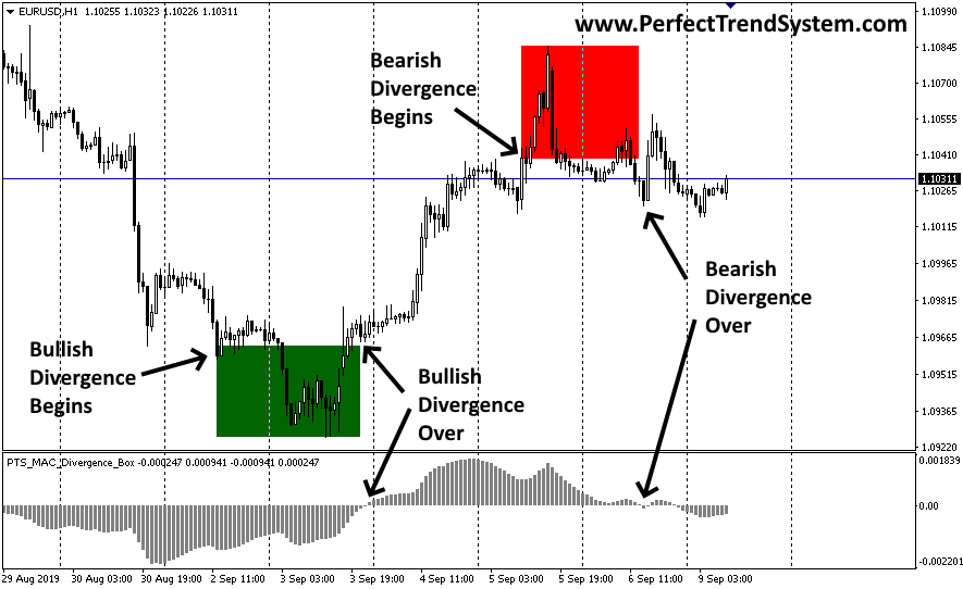 Forex MACD Divergence Box MT4