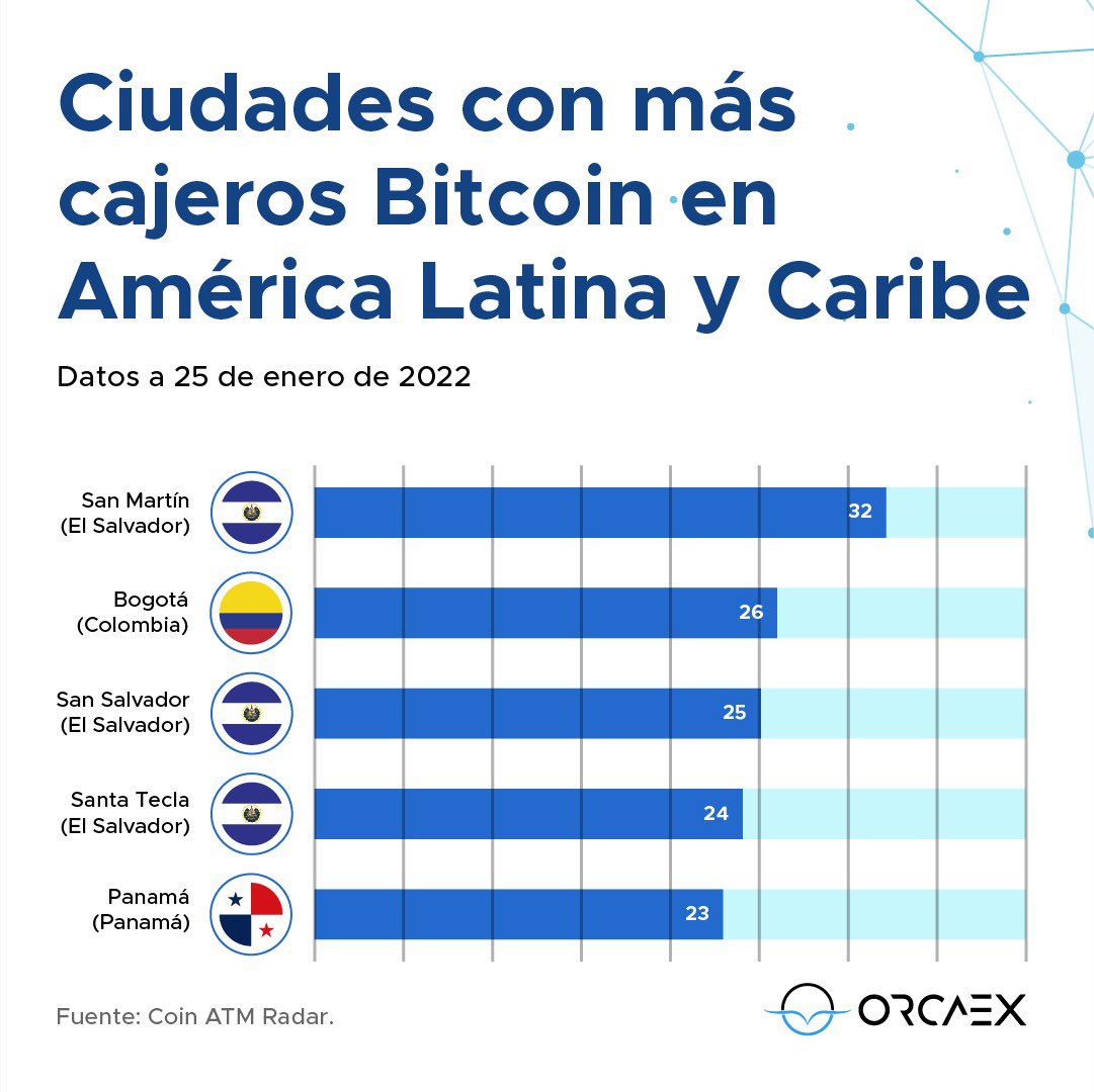 OrcaexLatam's tweet image. ¿Sabías qué día a día aumenta la adopción  de los cajeros en Latinoamérica?  

Ingresa al link para conocer como están ubicados los cajeros:
bit.ly/3LAf5ni

#criptomonedas #bitcoins #compracripto #altcoins #bitcoinenlatinoamerica #BTC #cajerosbitcoins
