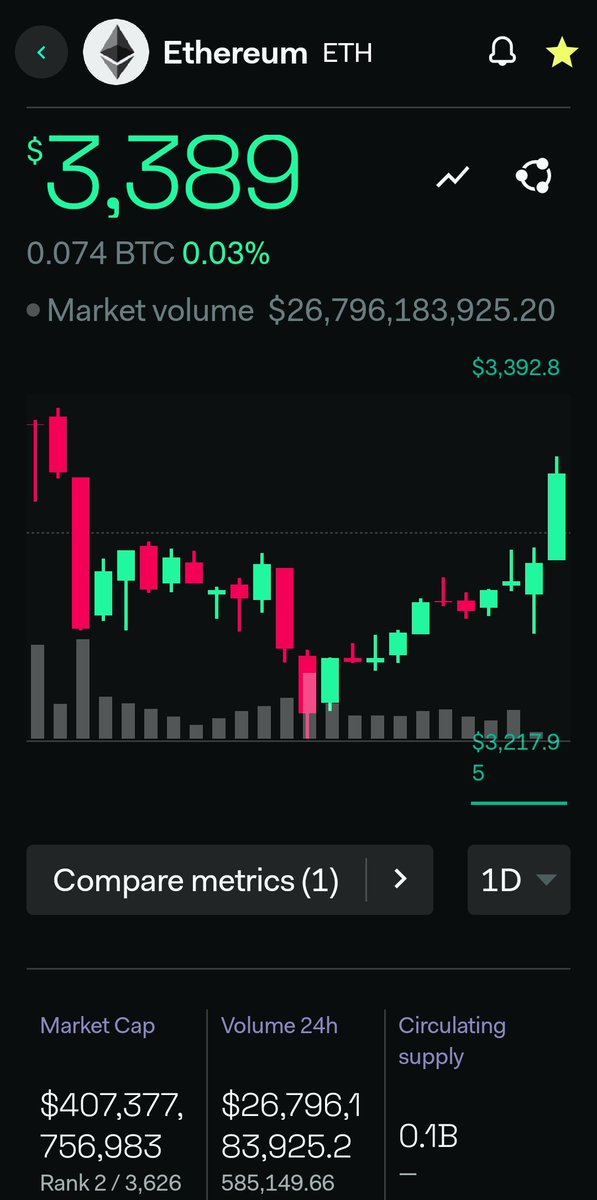 WNDR34's tweet image. $ETH PUMP 🚀🚀🚀