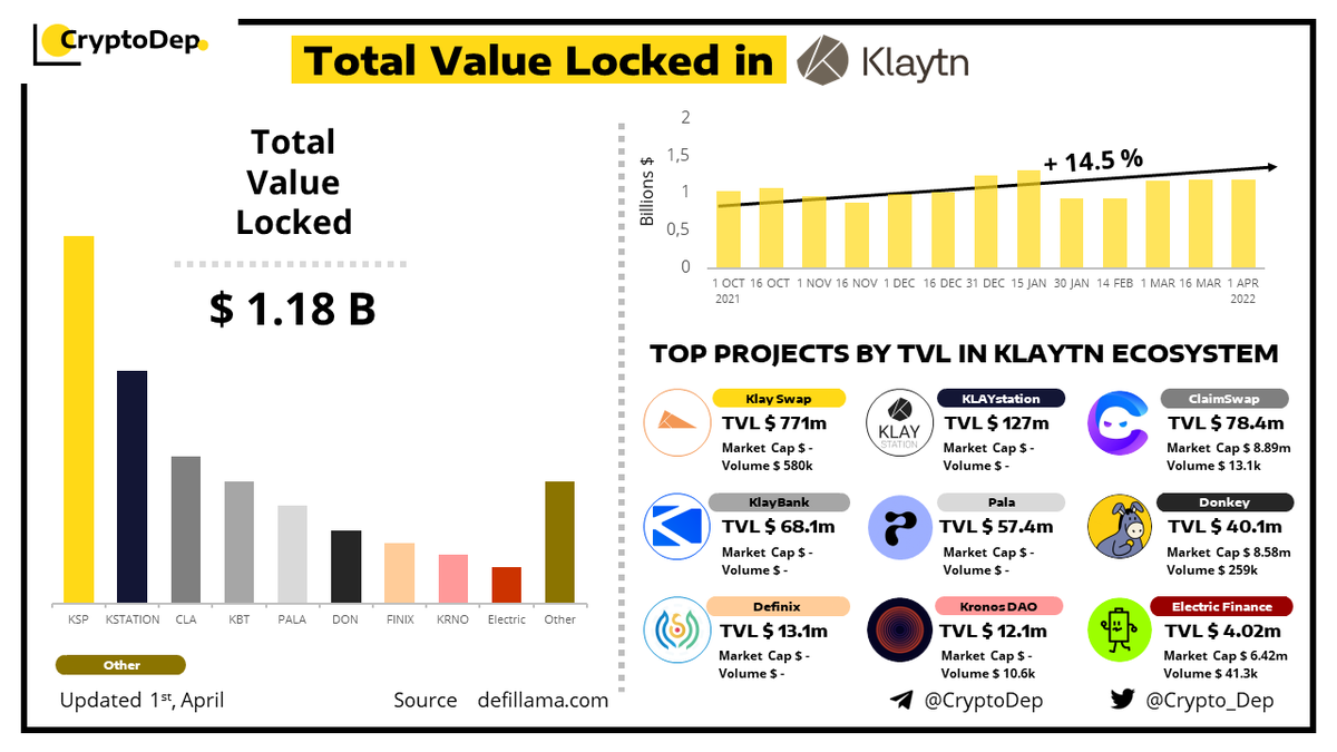 ⚡️Total Value Locked #TVL in @Klaytn_official  $KLAY
1 April 2022
$KSP $CLA $KBT $PALA $DON $FINIX $KRNO