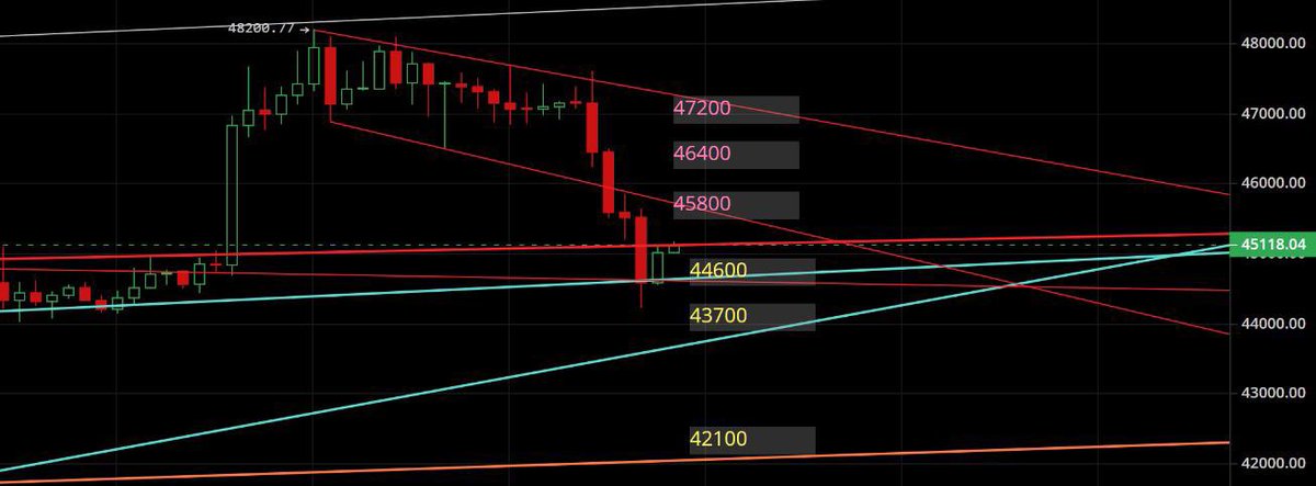 tinaneedhelp's tweet photo. Tina’s Team BTC Prediction 

Bitcoin has risen from 34,000 to 48,000. Pullback in the market.There is no direction in the market right now.👎🏼News:BITO Exchange is short of public funds. SHORT THIS WEEK.

RESISTANCE 45800/46400/47200
SUPPORT 44600/43700/42100 #BTC #Bitcoin #NFTs https://t.co/LhiuHHddZr