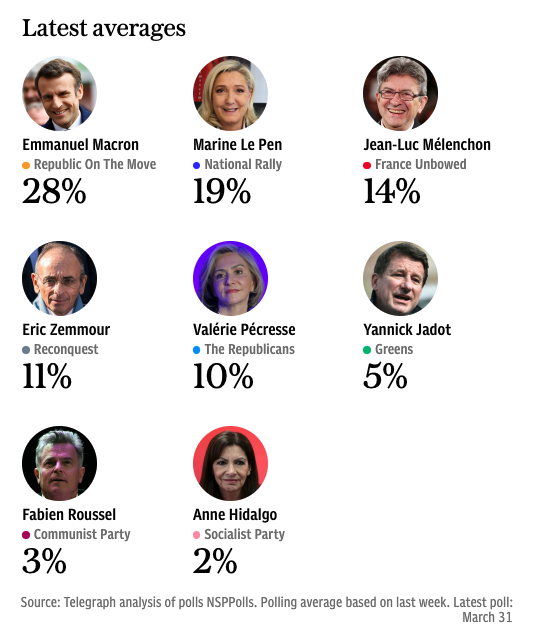 France votes for its next president *very* soon - we're tracking polls in the run-up 🇫🇷🗳️📈

Almost certainly another Macron v Le Pen showdown...

telegraph.co.uk/world-news/0/f…