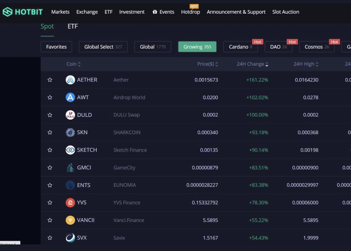 Aether_Crypto's tweet image. Nice one 😎 No.1 on growing 🚀 @Hotbit_news