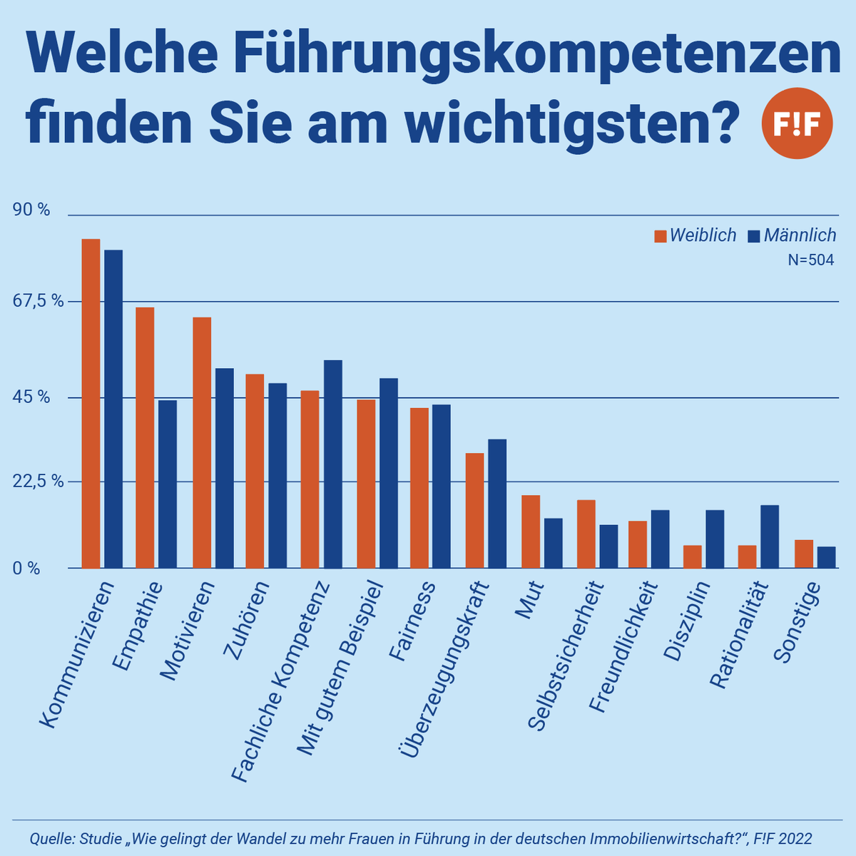 FiF_initiative's tweet photo. Für Frauen gehören Kommunikation, Empathie und die Fähigkeit, andere motivieren zu können, zu den drei wichtigsten Führungskompetenzen. Mehr Ergebnisse zu Stärken weiblicher Führung gibt es in unserer F!F-Studie hier: https://t.co/DasrDeY0rr #TimeforChange #FraueninFührung https://t.co/DUk8sEXGqS