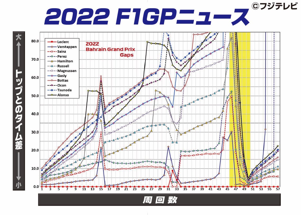 cx_motorsports's tweet photo. 今夜の｢F1GPニュース｣は
バーレーンGP🇧🇭
サウジアラビアGP🇸🇦
の2本立て🐎🦁✌️

まずはバーレーンGPのタイヤ表と、 #川井一仁 さんから届いたギャップ、ラップタイムのグラフをお届けします🤲🎶

#f1fujinext #f1jp #フジテレビNEXT #米家峰起 #山本雅史 https://t.co/HNtAieBKRS