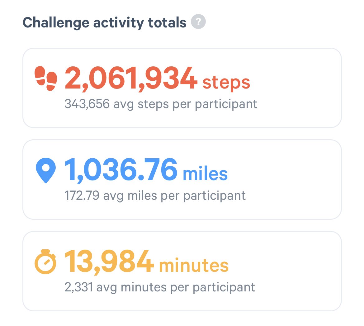 HBOltd's tweet photo. Our HB&amp;O team have walked over 2 millions steps this month in aid of @UNICEF and we couldn't be prouder!
There's still time to donate for this incredibly worthy cause - just click on the link below:
https://t.co/bhPmdrwJ8g

#teamwork https://t.co/UEjoe9BzWg