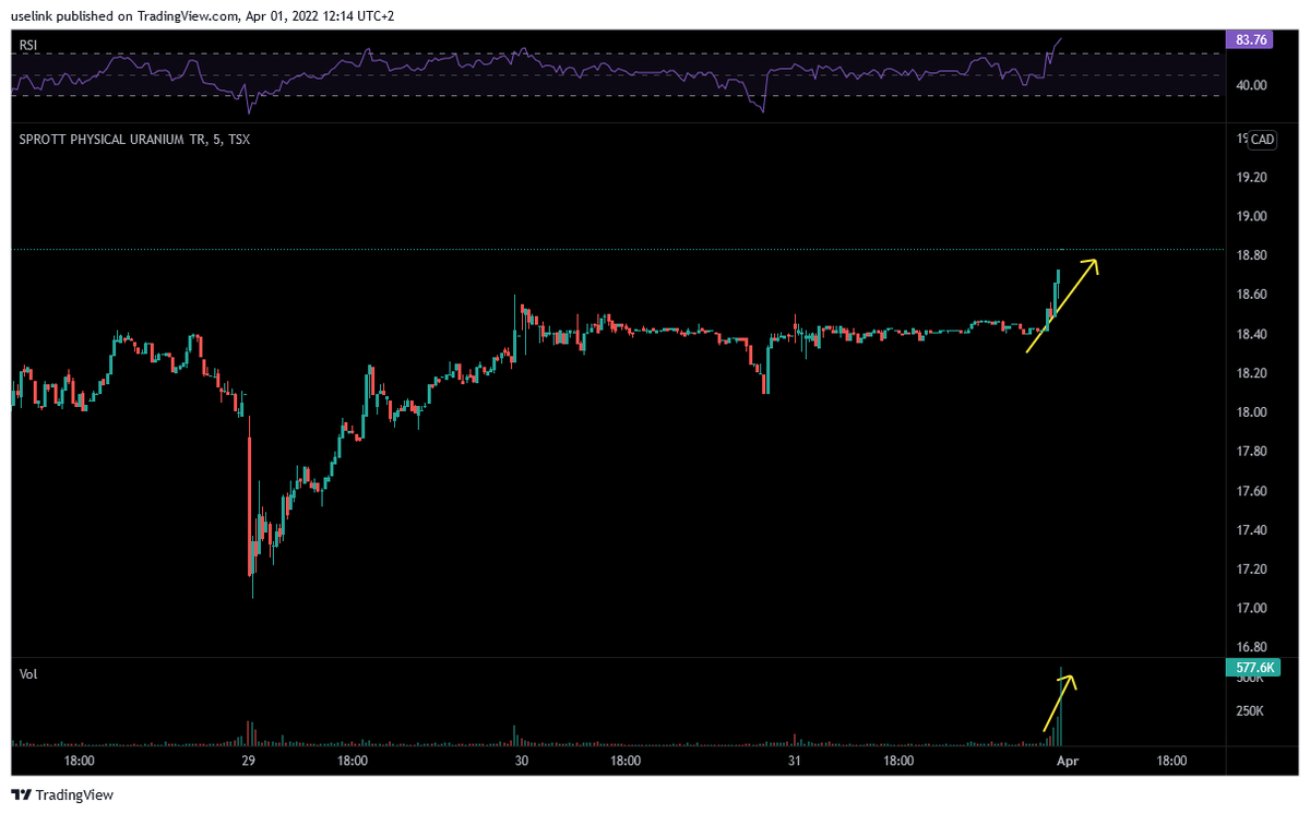 uselinkinv's tweet photo. #uranium

look at the last 20 min of yesterdays trading of #SPROT #SPUT 

Today or next week could be the start of something beautiful for us uranium ppl !!

you are either in or you are out! https://t.co/26Hw7QTshz