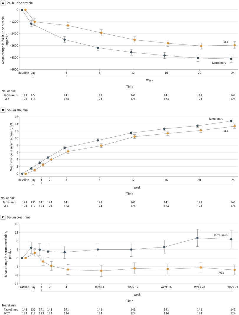 hswapnil's tweet photo. And this is why voclosporin should not advance in #LupusRegion
See this non-inferiority RCT comparing Tacrolimus to IV Cyc
Showing Tacrolimus does work!
https://t.co/eYDU9UZ6OR
#NephMadness
(compare vs AURORA: which was voclosporin vs placebo on background CYC/MMF therapy) https://t.co/NJ5KZWDX1a