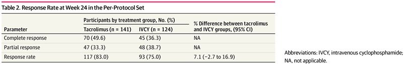 hswapnil's tweet photo. And this is why voclosporin should not advance in #LupusRegion
See this non-inferiority RCT comparing Tacrolimus to IV Cyc
Showing Tacrolimus does work!
https://t.co/eYDU9UZ6OR
#NephMadness
(compare vs AURORA: which was voclosporin vs placebo on background CYC/MMF therapy) https://t.co/NJ5KZWDX1a