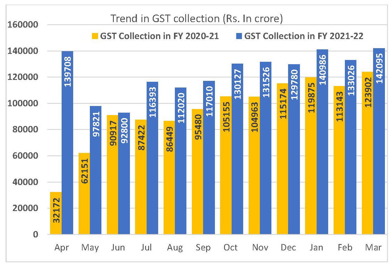 CBIC on Twitter " All time high Gross GST Collections in March 2022
