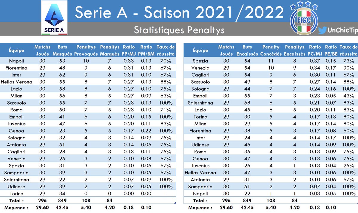 UnChicTip's tweet photo. #StatsUCT📊
#Penalty🥅
🔎 Retrouvez dans ce thread les tableaux récapitulant les #pénaltys sifflés dans les championnats majeurs🇪🇺
🇫🇷 #Ligue1
🏴 #PremierLeague
🇪🇸 #LaLiga
🇮🇹 #SerieA
🇩🇪🇧🇪🇵🇹🏴🇷🇺🇹🇷🇳🇱… 👇🏼
🔔MAJ : 01/04/2022 - 11:00
RT & ♥️ pour aider la #TeamParieur https://t.co/Wtheugteez