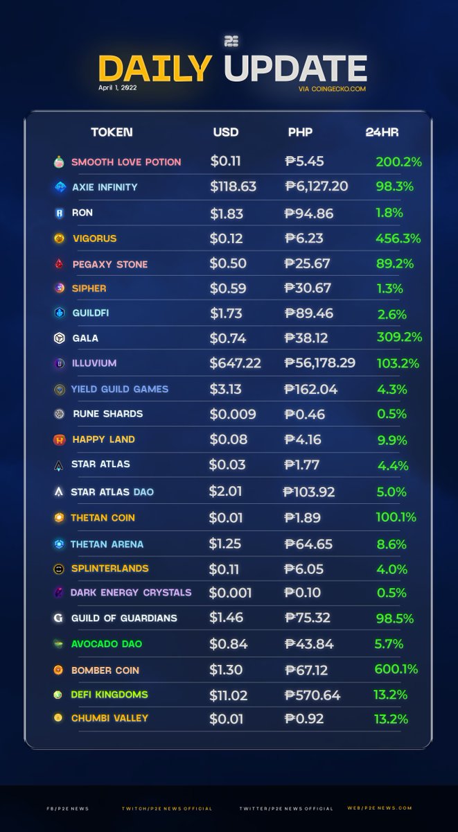 P2ENewsOfficial's tweet photo. How is $SLP back at $0.11c? 😮 https://t.co/sYsPBdGxDw