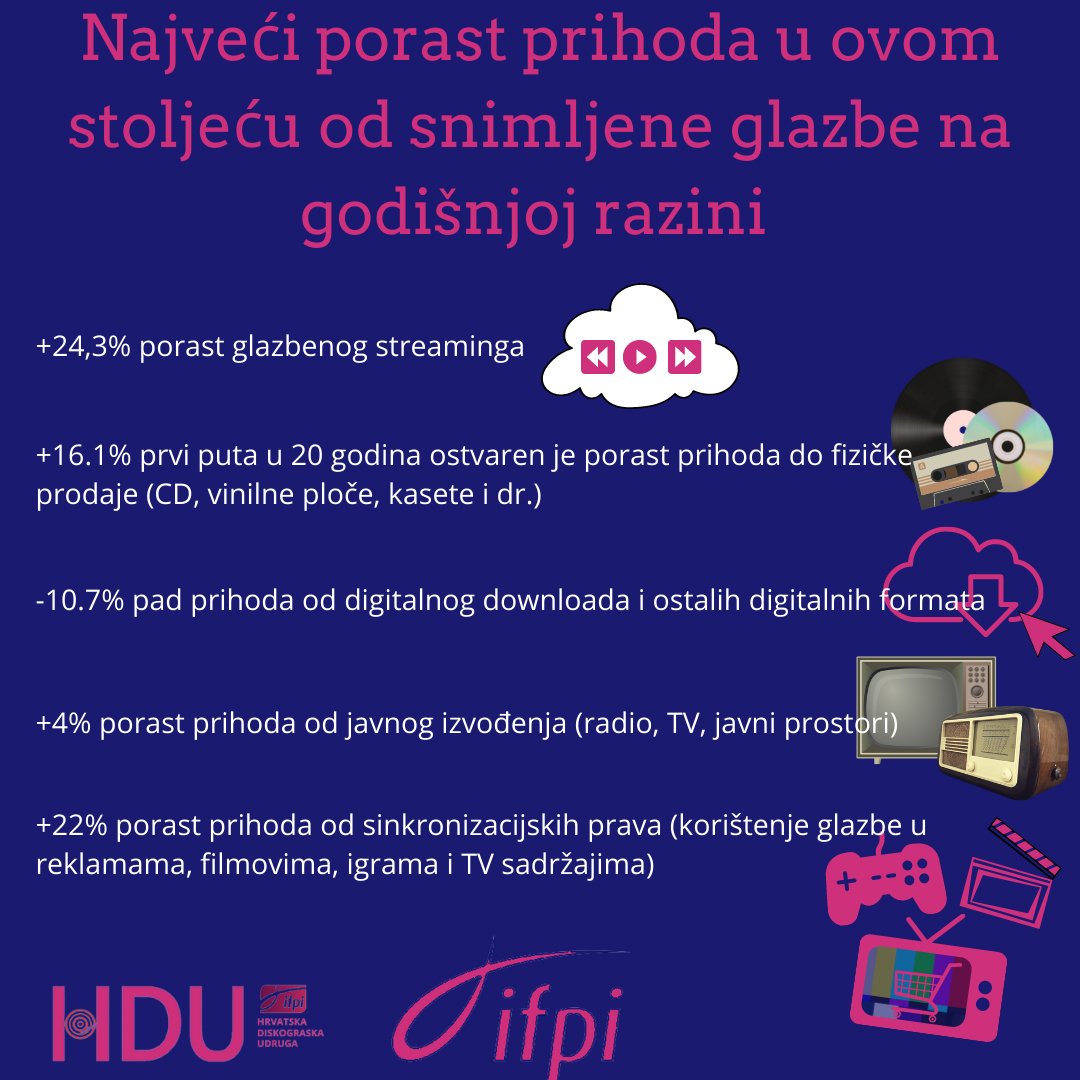 2022 - optimizam glazbenog poslovanja 💪

Porast prihoda od snimljene glazbe na godišnjoj razini najveći je u ovom stoljeću 👏

Izvor: <a href="/IFPI_org/">IFPI</a>  Global Music Report 2022