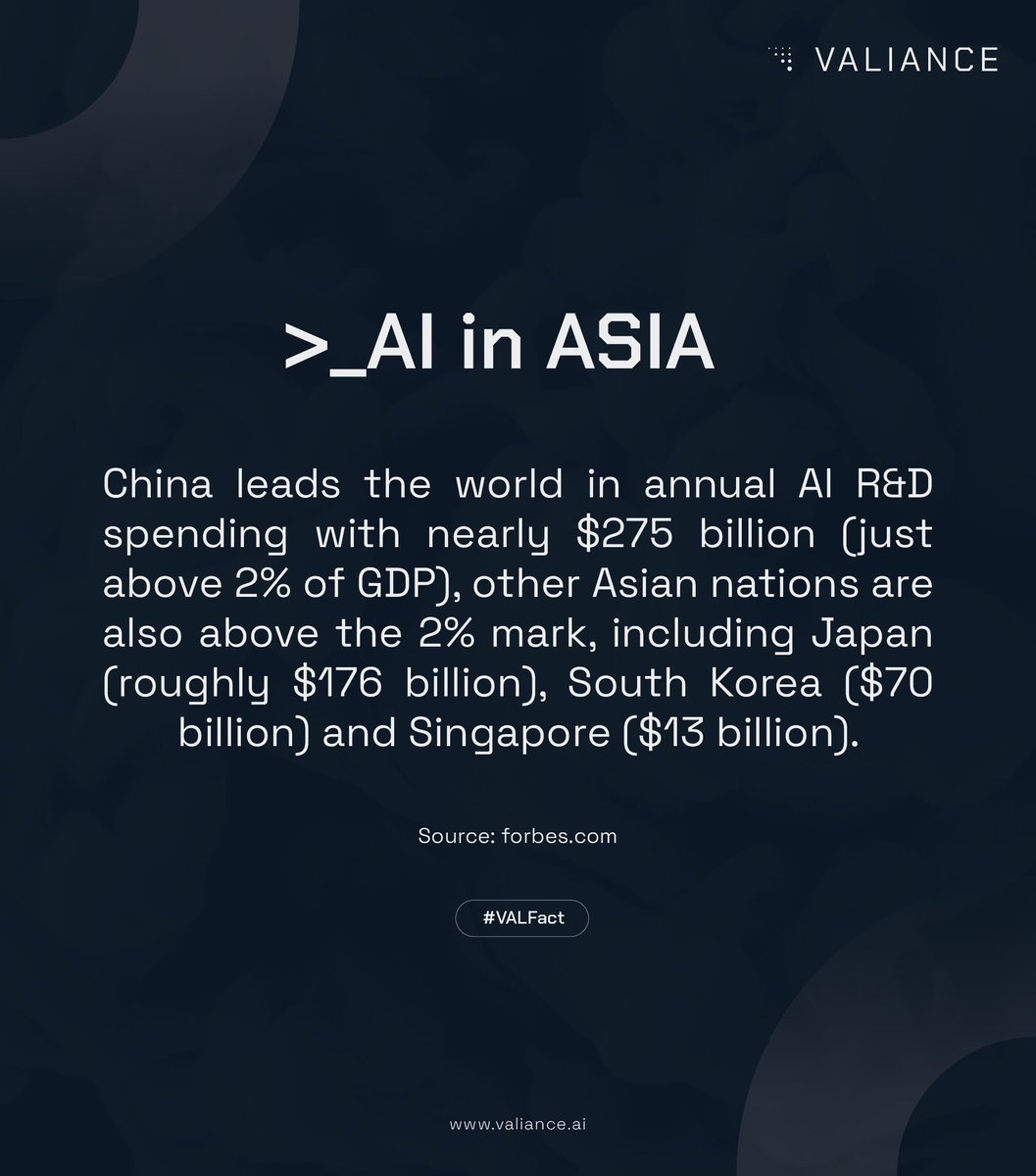 valianceai's tweet photo. Look how Asian countries are investing their GDP in #AI and #MachineLearning
#VALFact https://t.co/2i4oqrCTo4