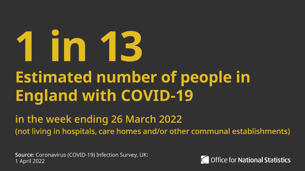 In England, the estimated number of people testing positive for #COVID19 increased to a record level (week ending 26 March 2022). Around 1 in 13 people, not in care homes, hospitals or other institutional settings would have tested positive for COVID-19 ow.ly/bnqt50Iy3FP
