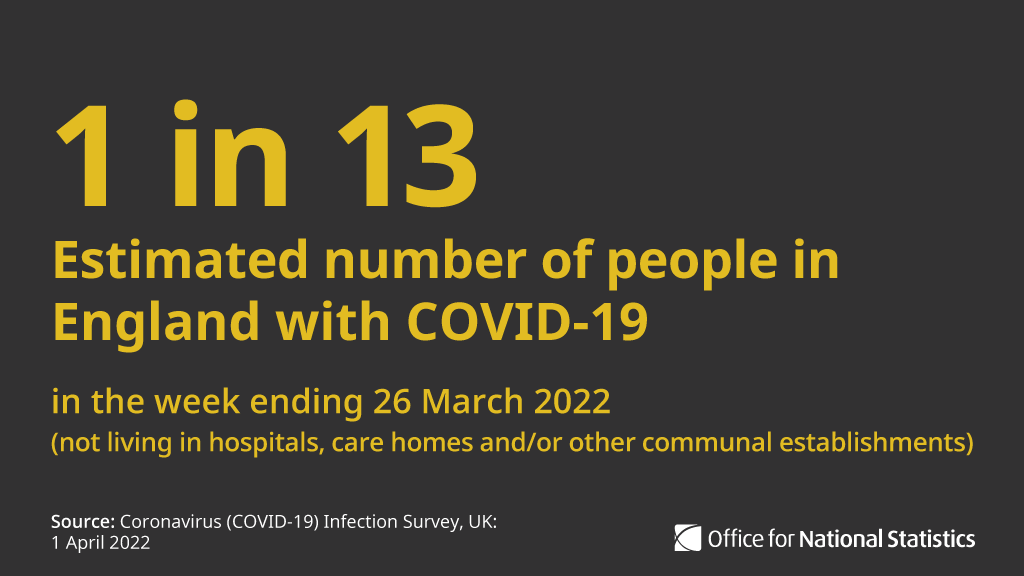 1 in 13  

Estimated number of people in England with COVID-19  

in the week ending 26 March 2022 

(not living in hospitals, care homes and/or other institutional settings) 

Source: Coronavirus (COVID-19) Infection Survey, UK; 1 April 2022 