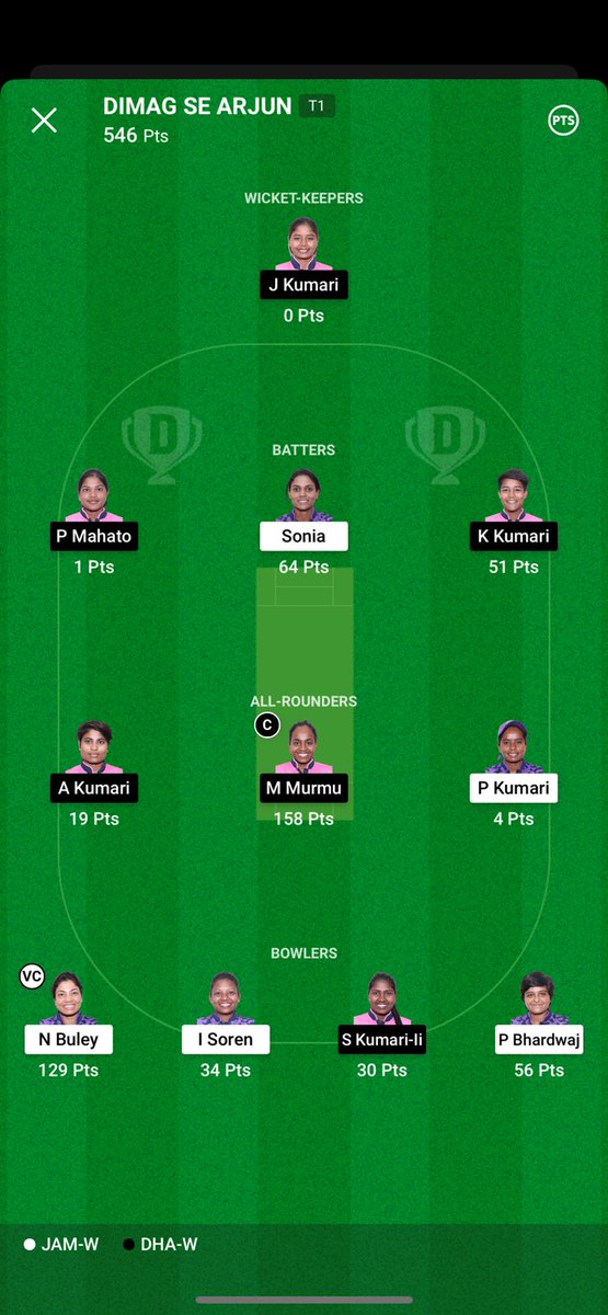 CLEANSWEEPS BACK-TO-BACK 💥🏏

Jharkhand Women's T20 tournament has been absolutely brilliant in terms of results so far ✅

Join our channel for regular Dream11 teams/tips:
t.me/arjunkumar214

Live the Game on #Dream11