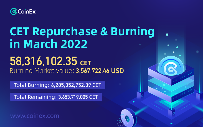 coinexcom's tweet photo. $CET Repurchase &amp; Burning in March 2022 🔥 

Learn more 👉 https://t.co/TAToNs8zAU

#CoinEx https://t.co/X1XXVv5eGt