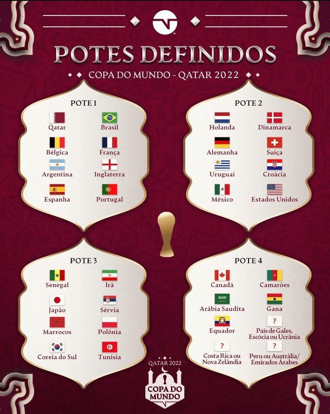 Definidos os grupos da Copa do Mundo do Catar 2022!