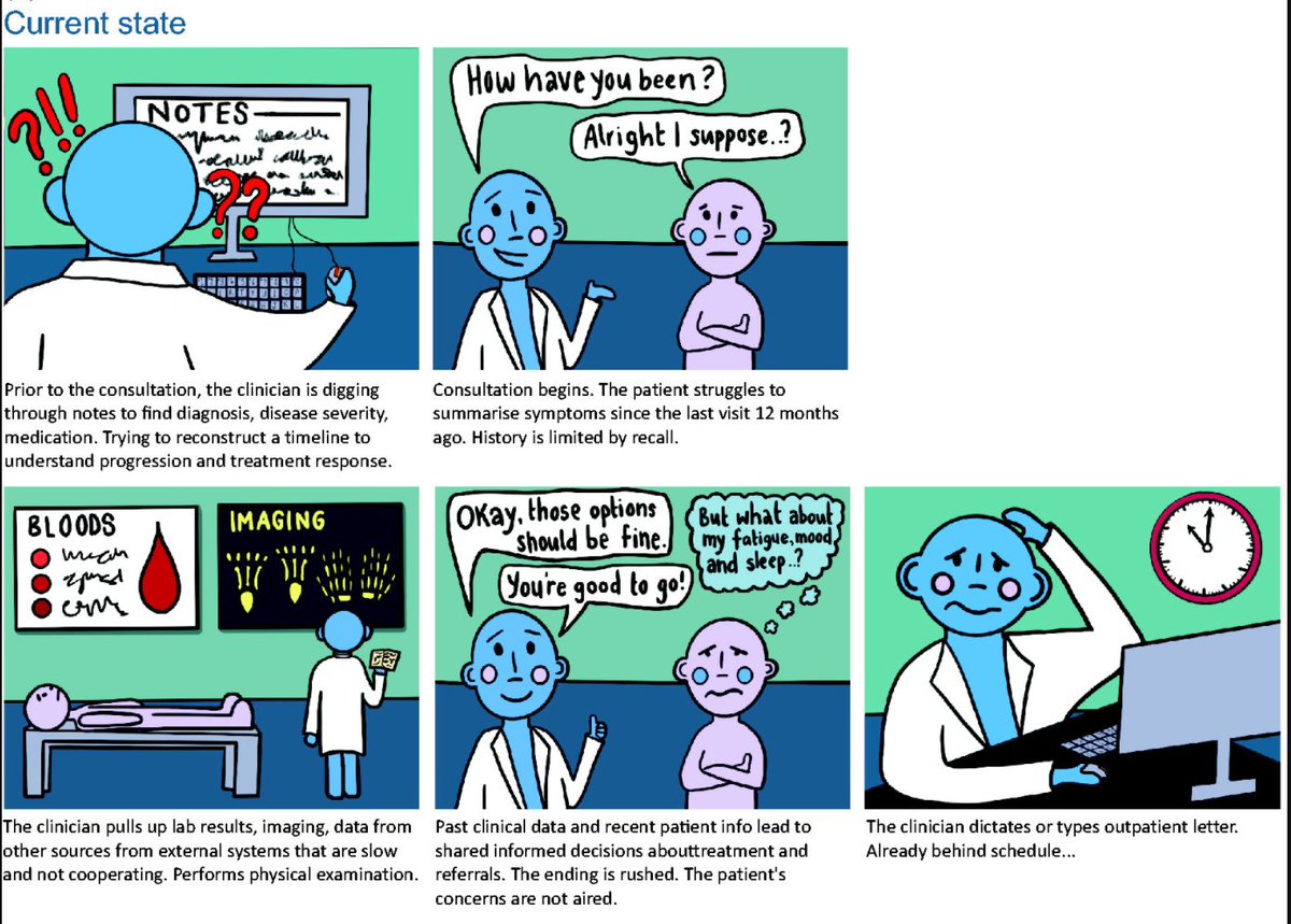 WGDixon's tweet image. Our commentary on how better digital data from clinicians and patients has the potential to transform outpatient care from our current state. Look familiar? 
With @JGandrupMD @StanilandK @sharpcharlotte 
journals.sagepub.com/doi/10.1177/01…