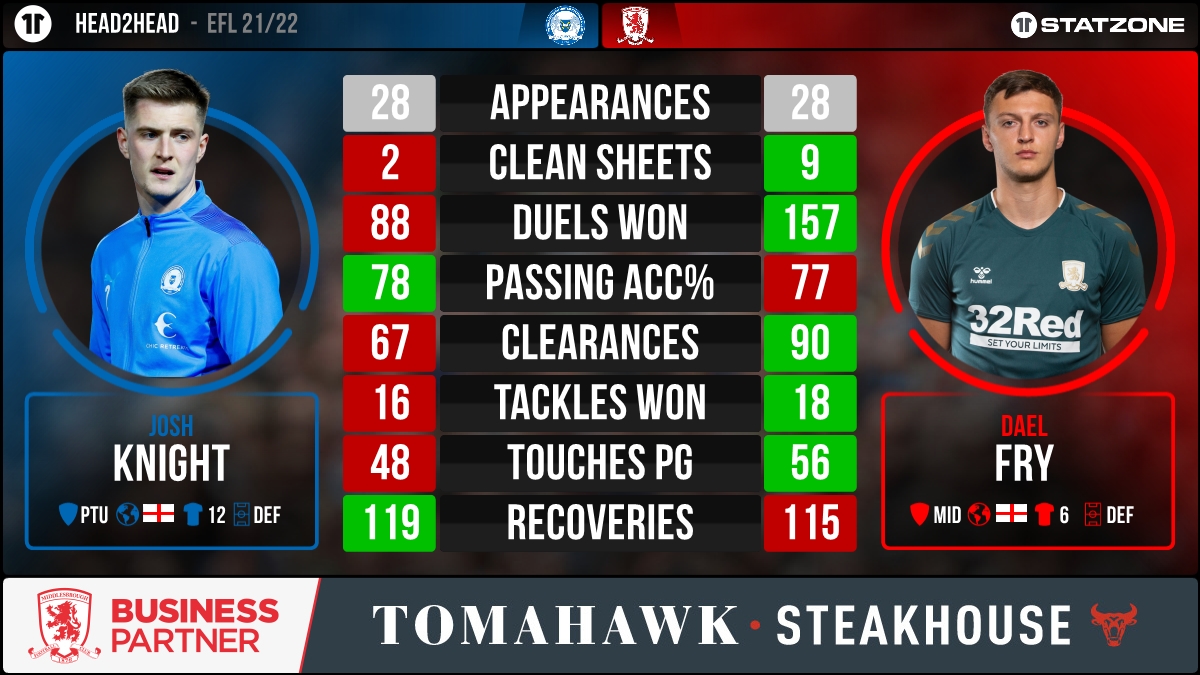 Middlesbrough StatZone tweet media