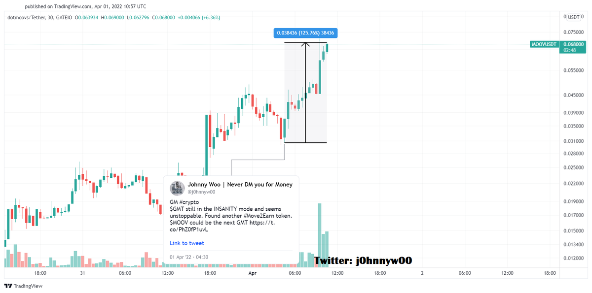 j0hnnyw00's tweet photo. 2x from my entry. I will add more if I get any dip. Planning to #HODL it until major exchanges listing.
such as @binance @okx @kucoincom @HuobiGlobal 
$MOOV will be the next $GMT
Market cap still tiny (only ~$50m) compared to GMT https://t.co/xeVWo2ZXrY