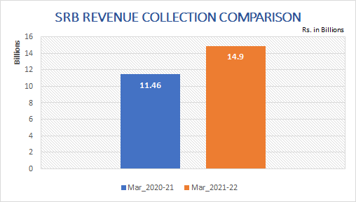 SRBOfficialPage's tweet photo. SRB achieves a historic growth of 30% by collecting revenue of Rs.14.9 bil in March, 2022, compared to Rs.11.46 bil in Mar, 2021. The collection in 3rd Qtr Jan-Mar 2022 stood at Rs.39.33 bil showing a growth of 25% over 31.49 bil collected in the corresponding period last year. https://t.co/OiBx9hujwL