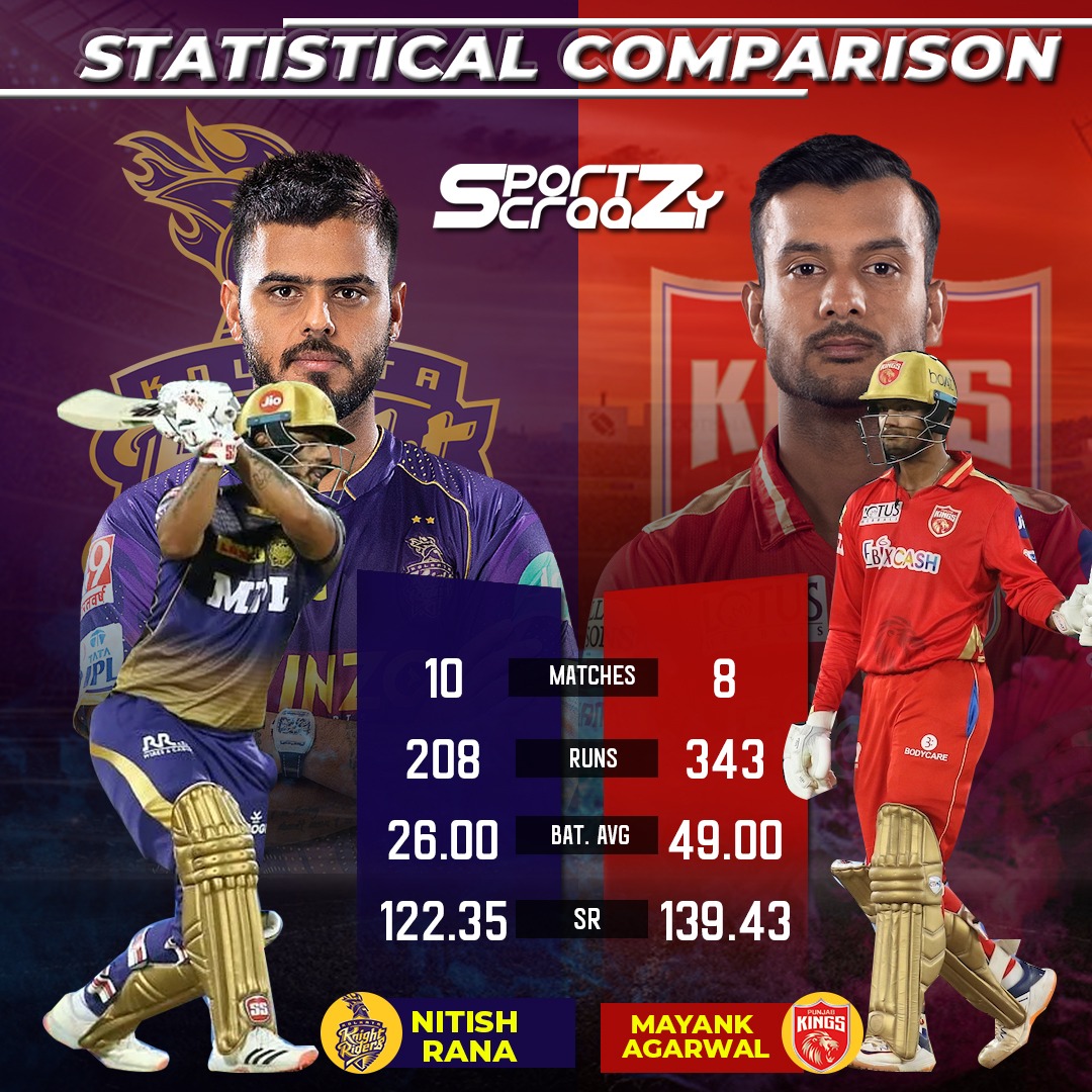 sportzcraazy's tweet photo. Statistical Comparison
@NitishRana_27 vs @mayankcricket
#IPL2022 #PlayervPlayer #champions #NitishRana #MayankAgarwal #cricket #KKRvPBKS #matchday #tournament #cricket #score #stats https://t.co/oXIuGo6TrQ