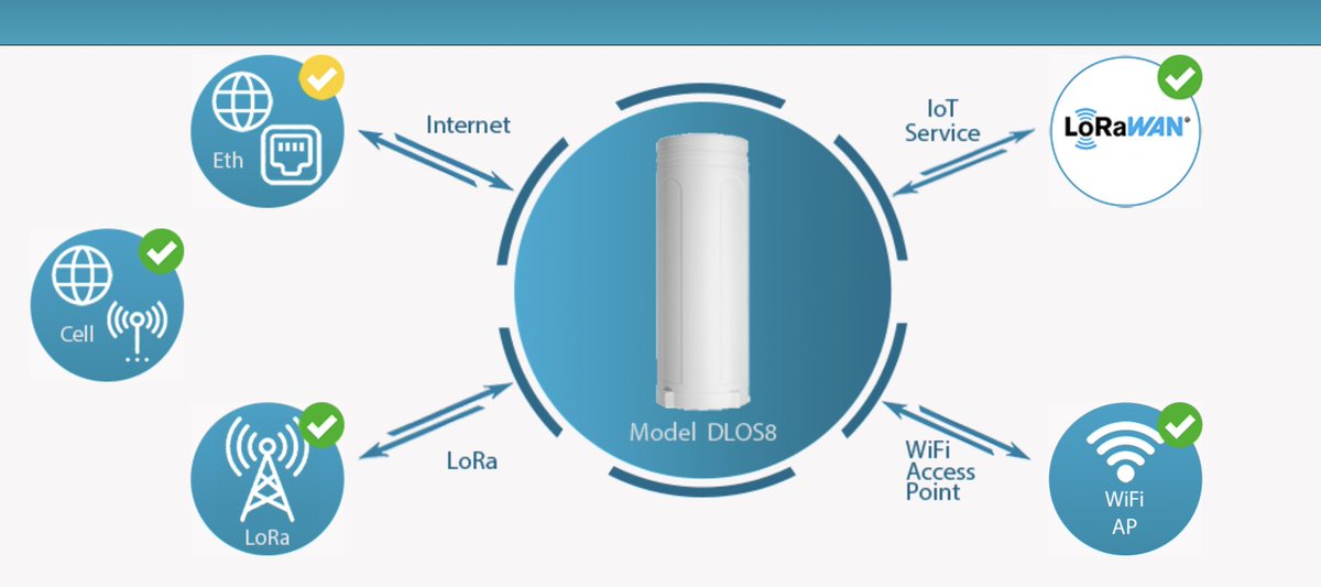 Abricot des Baronnies IOT

Notre réseau opensource de capteurs connectés LoRaWan est en place pour assister les arboriculteurs dans le pilotage de la lutte contre le gel grâce à la mise en place d’essaims de capteurs de température et d'humidité calibrés à un coût accessible.