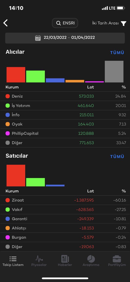 AnalizCap's tweet photo. @trader_gw Ayrıca ky den mal satan yok tksşarq bkarsak https://t.co/7914qVok0I
