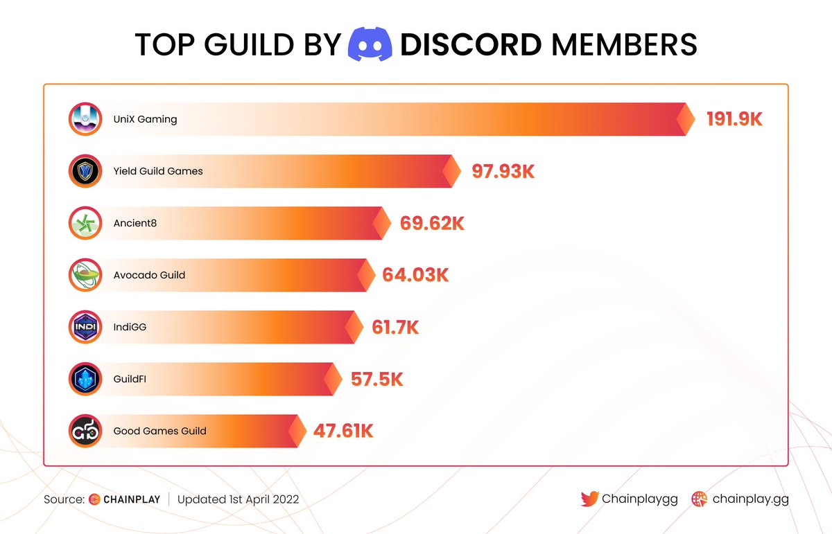TOP GUILD⚔️ BY DISCORD MEMBERS 

@UnixGamingGuild $UNIX
<a href="/YieldGuild/">Yield Guild Games</a> $YGG
<a href="/Ancient8_gg/">Ancient8</a> 
<a href="/Avocadoguild/">Avocado DAO🥑</a> $AVG
<a href="/YGGIndia/">Grenq</a> 
<a href="/GuildFiGlobal/">GuildFi</a> 
<a href="/goodgamesguild/">Good Games Guild</a> $GGG

With the growth of the Gamefi market, Guilds also grow gradually along with Gamefi projects

#GameFi‌ #Guild #YGG #UNIXGaming
