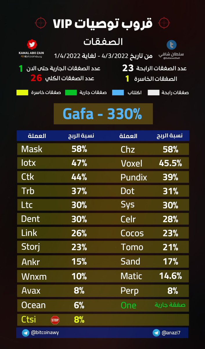 نتائج قروب التوصيات لشهر 3 بفضل الله 🎯

سوف يتم الاعلان عن التسجيل للقروب الجديد الشامل الخاص بشهر رمضان المبارك وسيتم فتح التسجيل 5 عصرًا بتوقيت مكة علماً ان العدد محدود 💯

سيتم اختيار 2 اشخاص للدخول مجاناً في القروب الجديد من خلال ريتويت للتغريدة  🔄

#توصيات