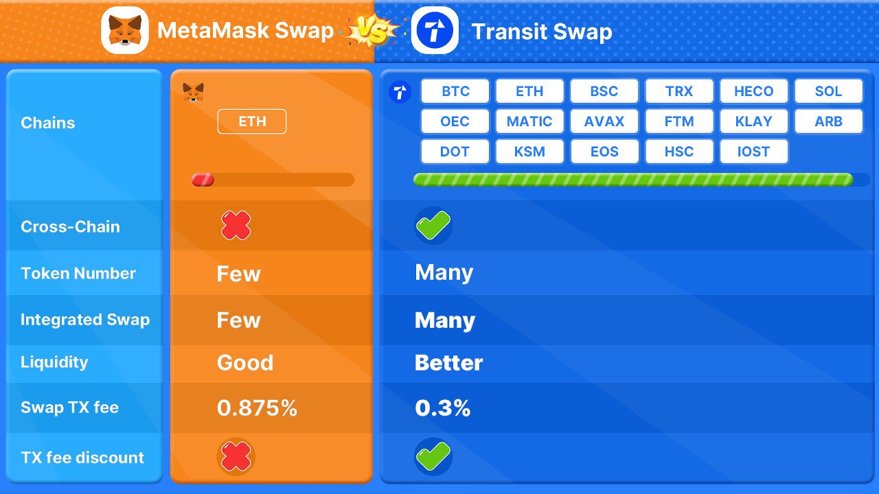 Transit Transit Swap Transit NFT on Twitter "💥TransitFinance Swap