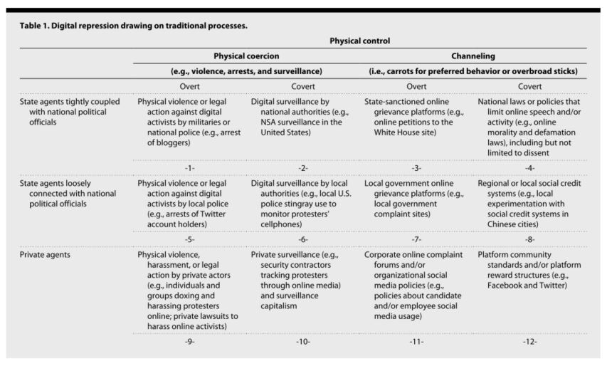 And in this one at @ScienceAdvances, @ProfEarl @tommaher_soc and @jenjpan systematize literature on #digitalrepression along three dimensions: actor type, whether actions are overt or covert, and whether behaviors are shaped by coercion or channeling science.org/doi/10.1126/sc… 3/3