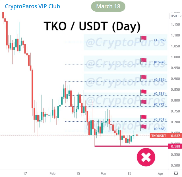 CryptoParos's tweet photo. BULLSEYE ! π―π―π―
TKO / USDT (Before & after)
#TKOUSDT hit all the targets set by #CryptoParos.πππ
68 % profit in pocket totally.π°π°π°
Mission completed for me.π
#tko #tkousdt $tko #tkobusd #Bitcoin #btc #crypto https://t.co/kAnFE2oQLY