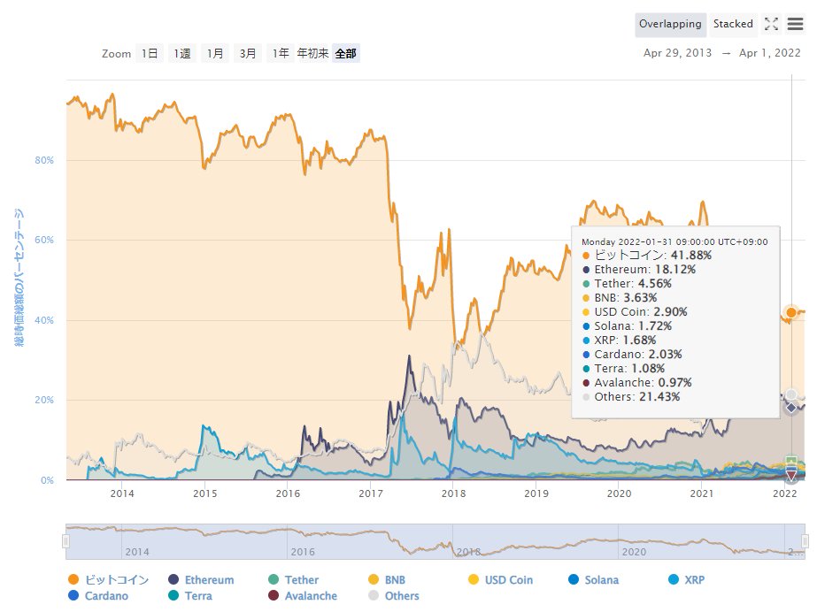 2022/04/01
世界の仮想通貨時価総額
¥254.32兆円 (¥254.32T)

ビットコイン
¥107.75兆円 42.3%