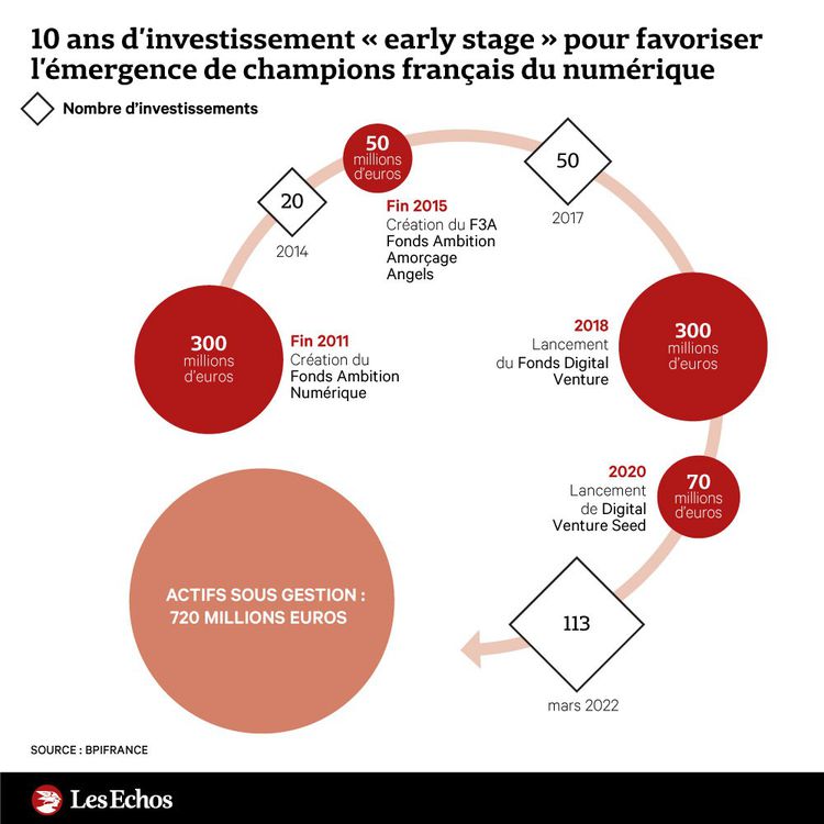 Vincent PUREN (@vincentpuren) on Twitter photo Le bilan d'un fonds VC se fait aussi sur les sorties. 🤝
En 10 ans, <a href="/BpifranceDV/">Bpifrance Digital Venture</a> a cédé 21 participations pour une valeur totale de 1,9 mds€. 6 cessions, d'une valeur de plus de 200 m€ ont été réalisées dont #Talentsoft, revendu à #Cegid en 2021. Le bilan d'un fonds VC se fait aussi sur les sorties. 🤝
En 10 ans, <a href="/BpifranceDV/">Bpifrance Digital Venture</a> a cédé 21 participations pour une valeur totale de 1,9 mds€. 6 cessions, d'une valeur de plus de 200 m€ ont été réalisées dont #Talentsoft, revendu à #Cegid en 2021.