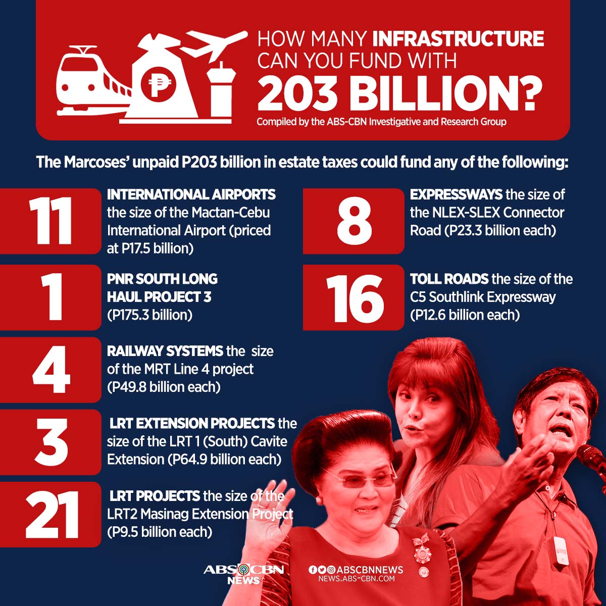 ABSCBNNews's tweet photo. SAAN AABOT ANG P203-B?

Narito ang infrastructure projects na puwedeng mapondohan ng bilyon-bilyong estate tax na hindi pa rin nababayaran ng mga Marcos.

BASAHIN ang buong ulat: https://t.co/j7Bwfgtz9N https://t.co/CliJNYDeOA