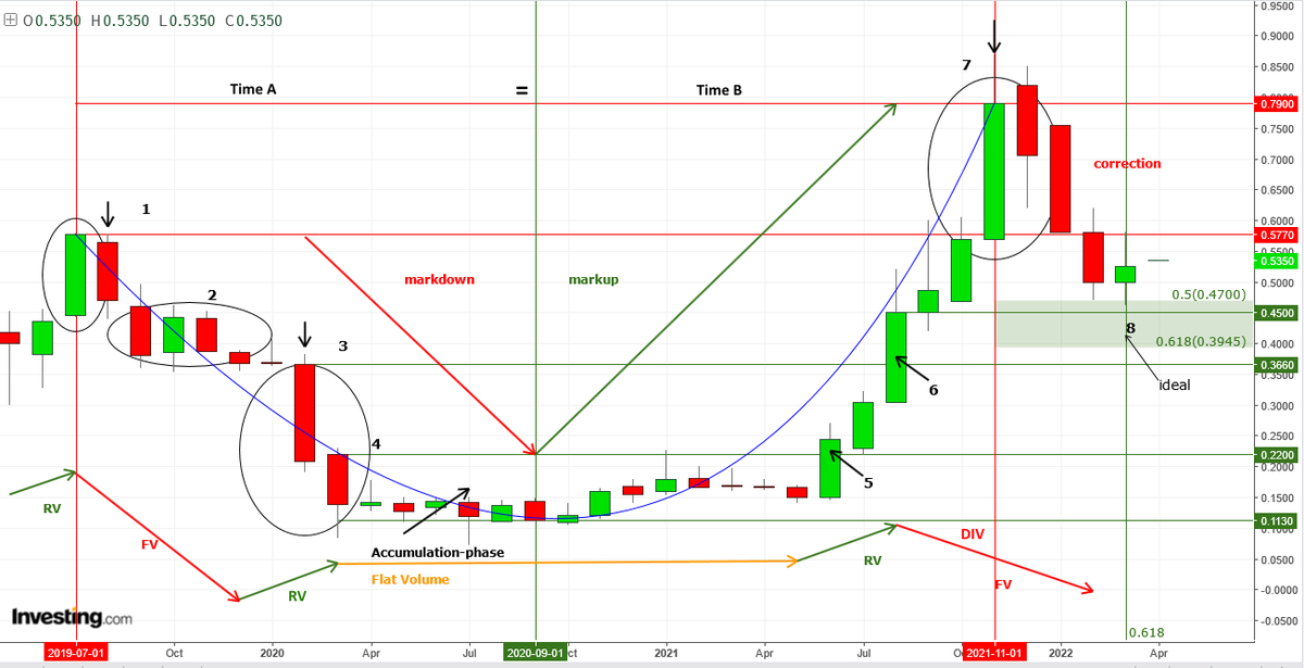 AnastasiosGe's tweet photo. #Intralot #Inlot #INLr #GreekStocks 1M mucho harmonico -> διόρθωση με μειούμενο όγκο -> θέλουμε δημιουργία βάσης (ΥΧ) στην περιοχή των €0,39-0,47 https://t.co/m3wG2avdKY
