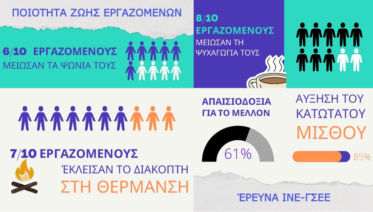 DiktyoT's tweet photo. Όχι στη φτωχοποίηση των εργαζομένων. 
Η αύξηση του κατώτατου μισθού, αλλά και η δημιουργία ενός πλαισίου που να γεννά ασφάλεια και προοπτική για τους εργαζόμενους της χώρας μας είναι πιο αναγκαία παρά ποτέ! 
#καταπληκτικη_ποιοτητα_ζωης https://t.co/cGV4rpk7Gq