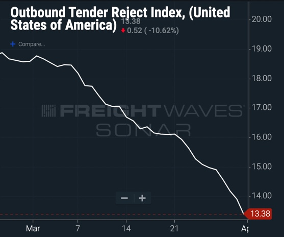 FreightAlley's tweet photo. Tender rejections dropped from 13.9% to 13.38% overnight - one of the largest drops of the year. Trucking companies are becoming less selective in freight. 1/2 https://t.co/WaE4SxkbvL