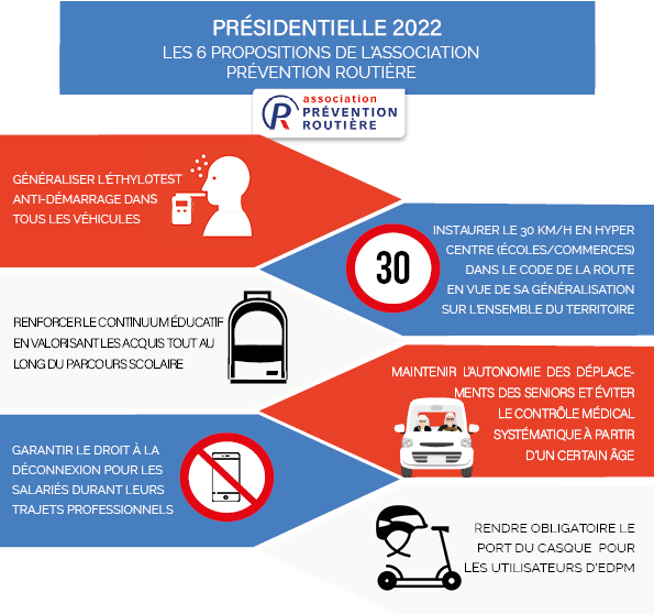 Preventionrout's tweet photo. [#Presidentielle2022] A l’approche du 1er tour de l’élection présidentielle, découvrez les 6 propositions de notre association pour une #mobilité plus sûre. 

#aPR #preventionroutiere #prevention #route https://t.co/58m1J6kbKJ