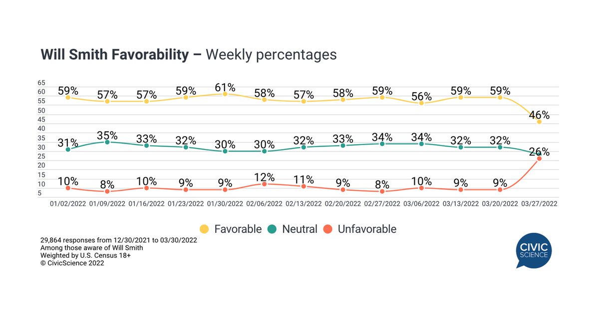jdcivicscience's tweet photo. WIll Smith's popularity getting smacked harder than Chris Rock. https://t.co/J28rVIFe5C
