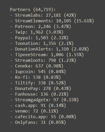 Partners (64,719):
Streamlabs: 27,181 (42%)
StreamElements: 10,105 (15.61%)
Patreon: 2,246 (3.47%)
Twip: 1,962 (3.03%)
Paypal: 1,503 (2.32%)
Toonation: 1,356 (2.1%)
DonationAlerts: 1,310 (2.02%)
TipeeeStream: 1,006 (1.55%)
Streamloots: 798 (1.23%)
Ceneka: 637 (0.98%)
1upcoin: 545 (0.84%)
Ko-fi: 538 (0.83%)
Tiltify: 338 (0.52%)
DonatePay: 278 (0.43%)
Fanhouse: 136 (0.21%)
Streamgadgetx: 97 (0.15%)
cash.app: 91 (0.14%)
venmo: 72 (0.11%)
cafecito.app: 55 (0.08%)
OnlyFans: 31 (0.05%)