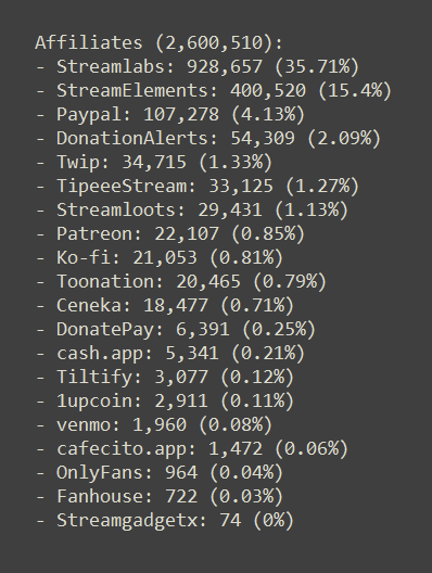 Affiliates (2,600,510):
Streamlabs: 928,657 (35.71%)
StreamElements: 400,520 (15.4%)
Paypal: 107,278 (4.13%)
DonationAlerts: 54,309 (2.09%)
Twip: 34,715 (1.33%)
TipeeeStream: 33,125 (1.27%)
Streamloots: 29,431 (1.13%)
Patreon: 22,107 (0.85%)
Ko-fi: 21,053 (0.81%)
Toonation: 20,465 (0.79%)
Ceneka: 18,477 (0.71%)
DonatePay: 6,391 (0.25%)
cash.app: 5,341 (0.21%)
Tiltify: 3,077 (0.12%)
1upcoin: 2,911 (0.11%)
venmo: 1,960 (0.08%)
cafecito.app: 1,472 (0.06%)
OnlyFans: 964 (0.04%)
Fanhouse: 722 (0.03%)
Streamgadgetx: 74 (0%)