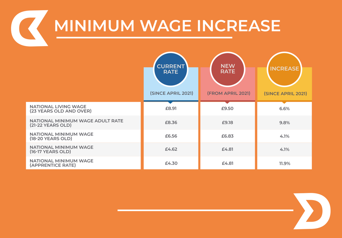 The new rates for the National Living Wage and the National Minimum Wage came into effect today! 

A positive shift given inflation rates and the increased cost of living but something employers need to plan for. 
#letstalkmoney #nationallivingwage #minimumwage