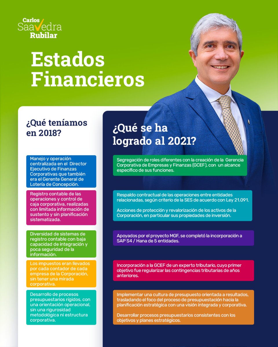 Rectoria2022's tweet photo. Estados financieros desde 2018: lo que encontramos, lo que hemos hecho y lo que haremos #ParaSeguirCreciendo.
#CarlosSaavedraRectorUdeC
#Vota2VotaSaavedra https://t.co/Iw5jJkXrsn