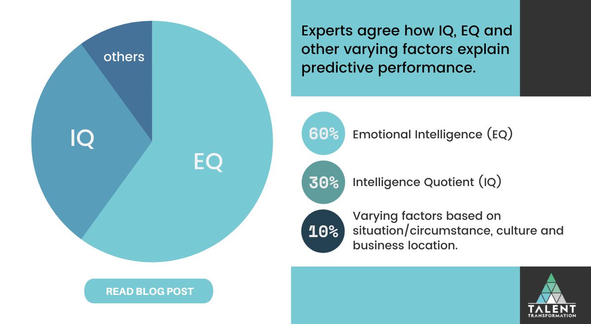 TalentPyramid's tweet photo. 📣 Check out our latest blog post on why Emotional Intelligence is a must-have trait to succeed in life https://t.co/cCI3cRFtBH

#emotionalintelligence #selfdevelopment #careergrowth #careertips #careeradvancement https://t.co/kbdYFvzcJG
