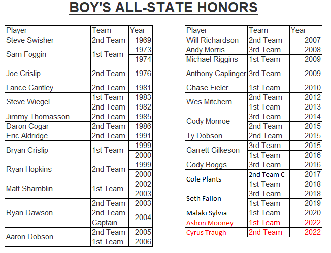 <a href="/Ashtonmooney03/">Ashton Mooney</a> and <a href="/TraughCyrus/">Cyrus Traugh</a> are the 27th and 28th Boys Basketball Players at Parkersburg South to be recognized on the All-State 1st, 2nd, or 3rd Teams.